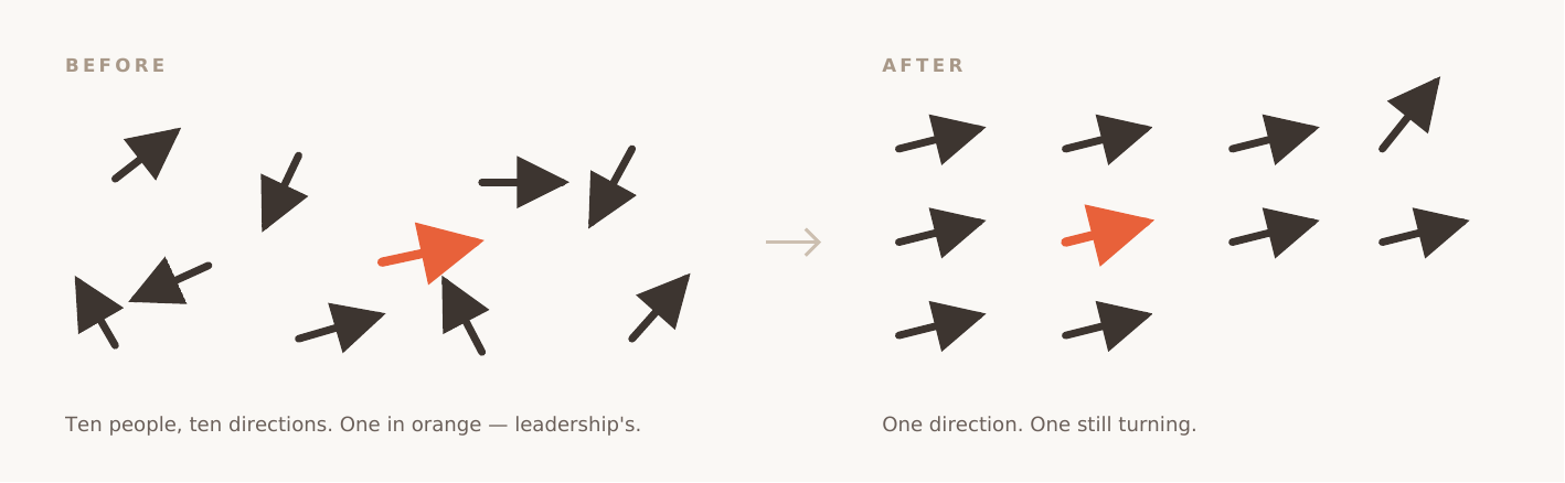 Ten arrows converging, one still pointing away